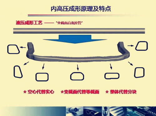 內(nèi)高壓成型原理及特點(diǎn)圖2