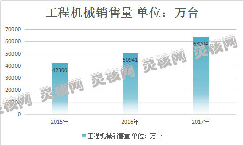 工程機(jī)械銷售量圖