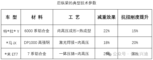 后縱梁的典型技術(shù)參數(shù)