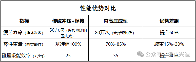 傳統(tǒng)沖壓與內(nèi)高壓成型的性能優(yōu)勢對比